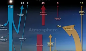 Hạt vi nhựa xâm nhập vào mây ảnh hưởng đến thời tiết